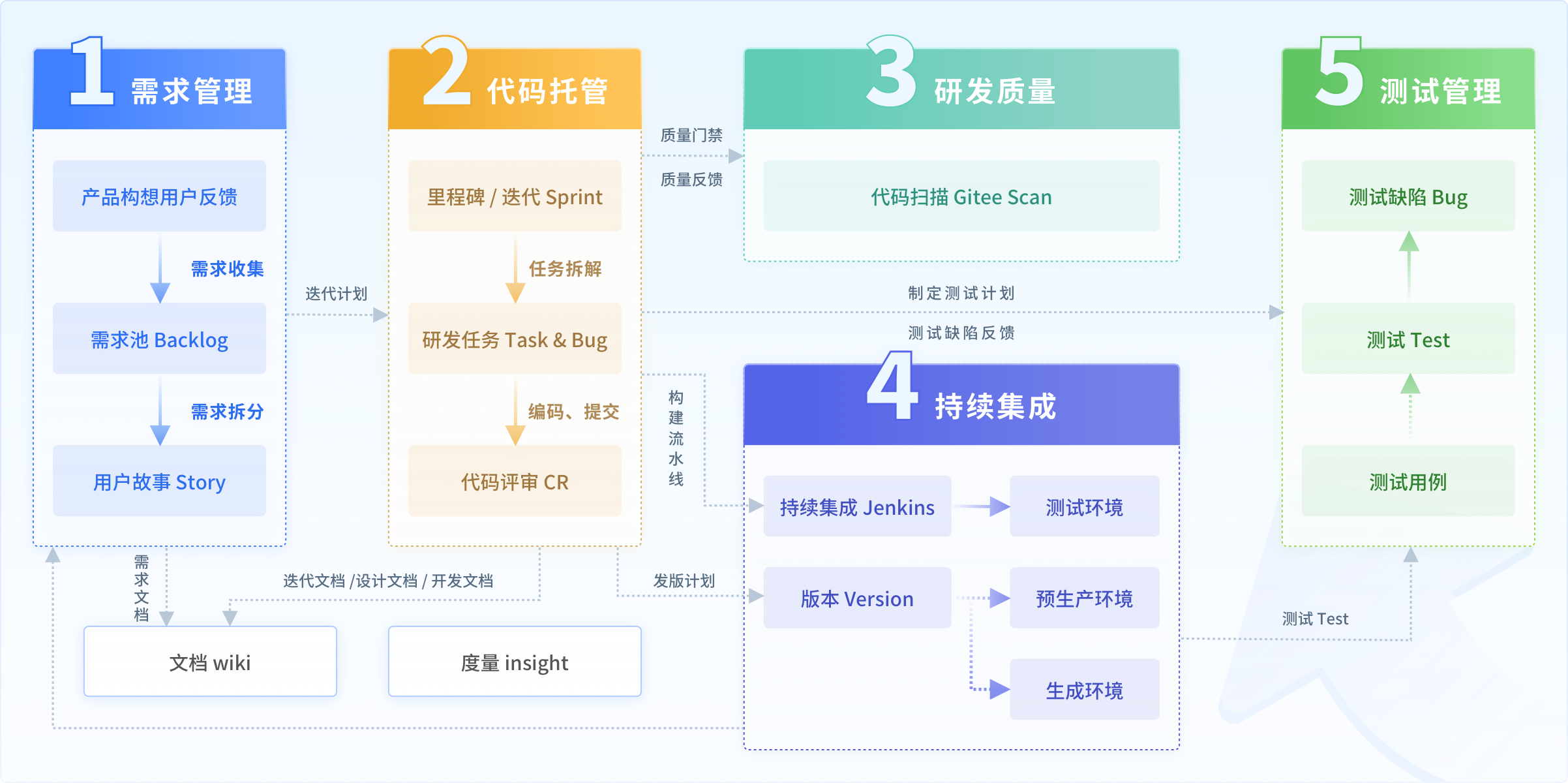 从软件研发全流程多方面助力企业成功