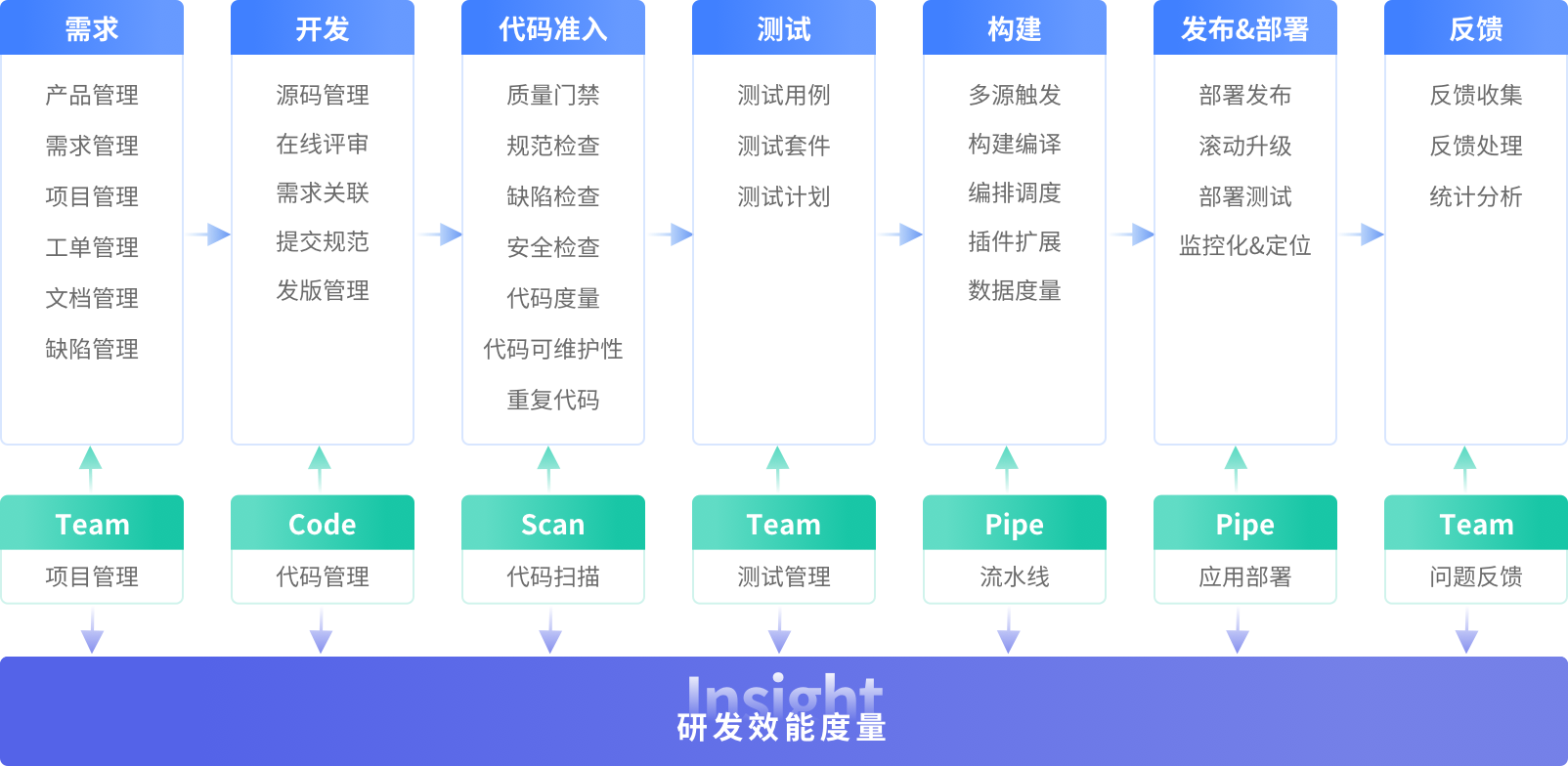 devops 全流程产品支持