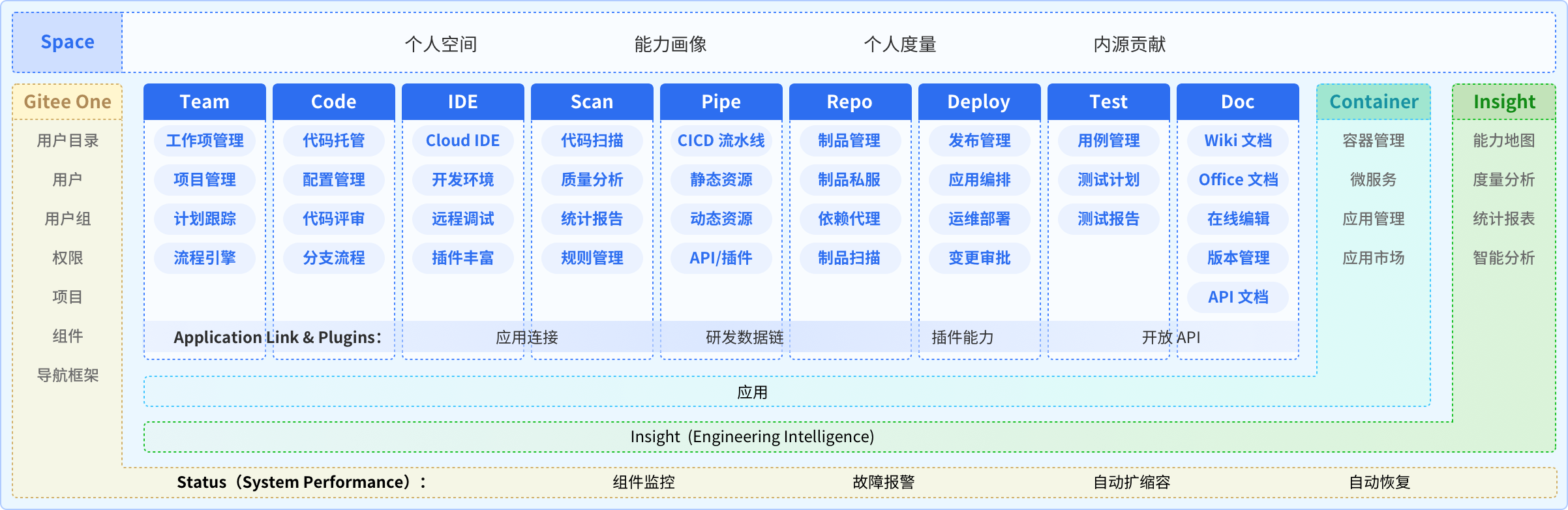 Gitee Enterprise 特性概览