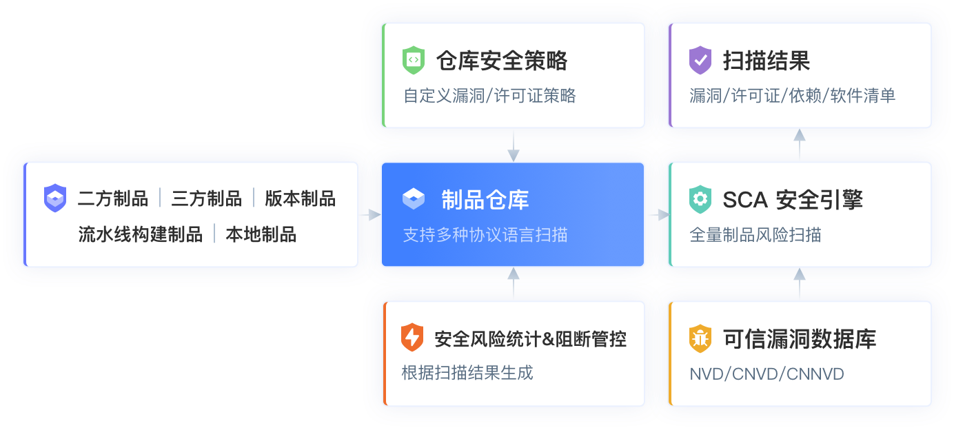制品安全保障